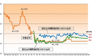 住宅ローン金利 FP熊本