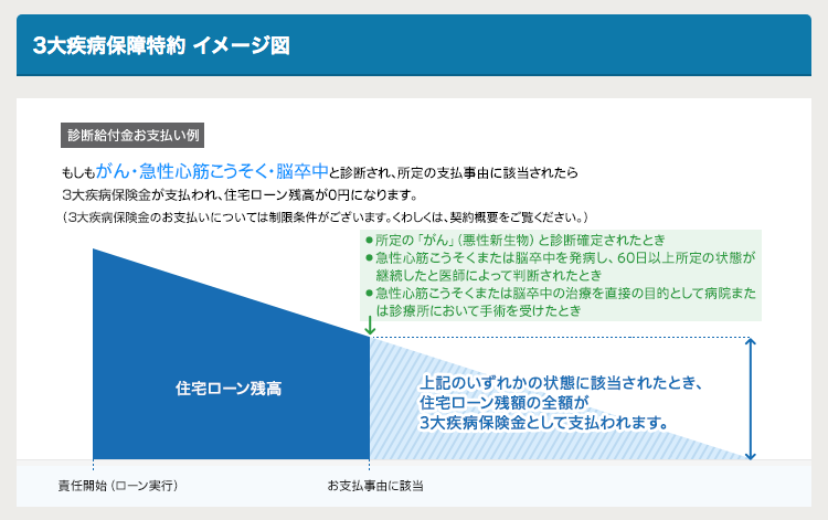 熊本の住宅ローンでは3大疾病保障は必要か Fp永野の視点 助太刀いたす マイホーム購入 熊本市中央区永野fpオフィス