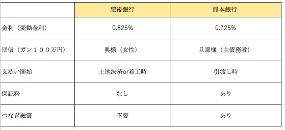 住宅ローンは肥後銀行と熊本銀行どちらがいいの その違いとは Fp永野の視点 助太刀いたす マイホーム購入 熊本市中央区永野fpオフィス