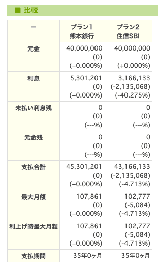 住宅ローン比較 熊本銀行と住信sbiネット銀行 Fp永野の視点 助太刀いたす マイホーム購入 熊本市中央区永野fpオフィス