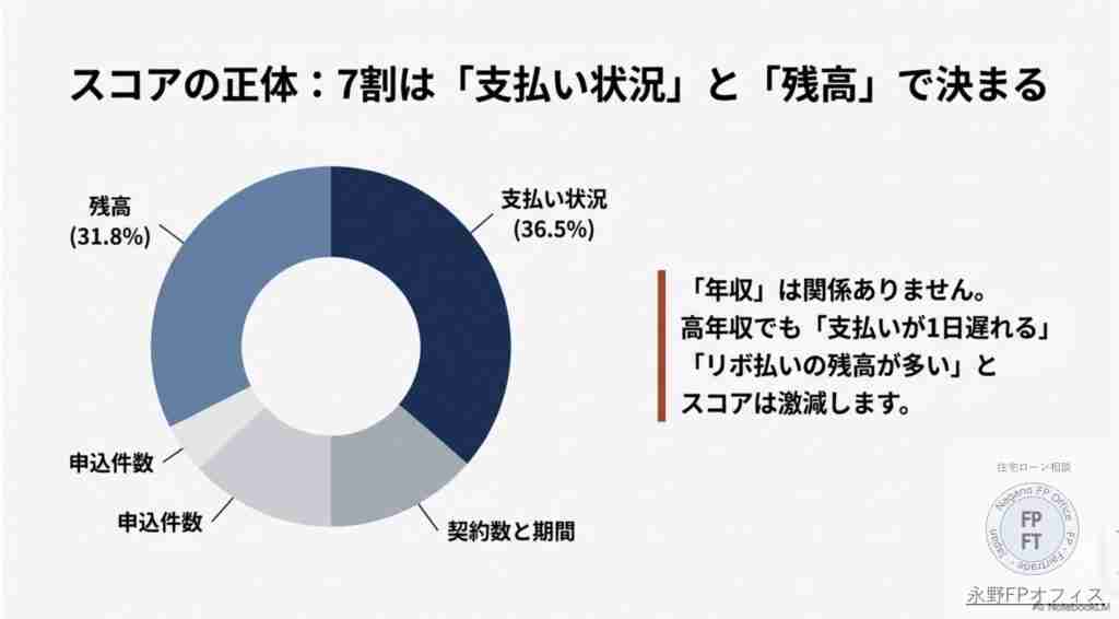 CICスコアの割合