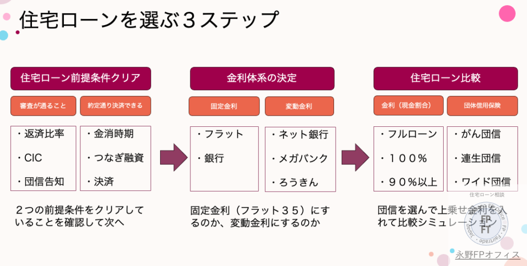 永野FPオフィス住宅ローン選び