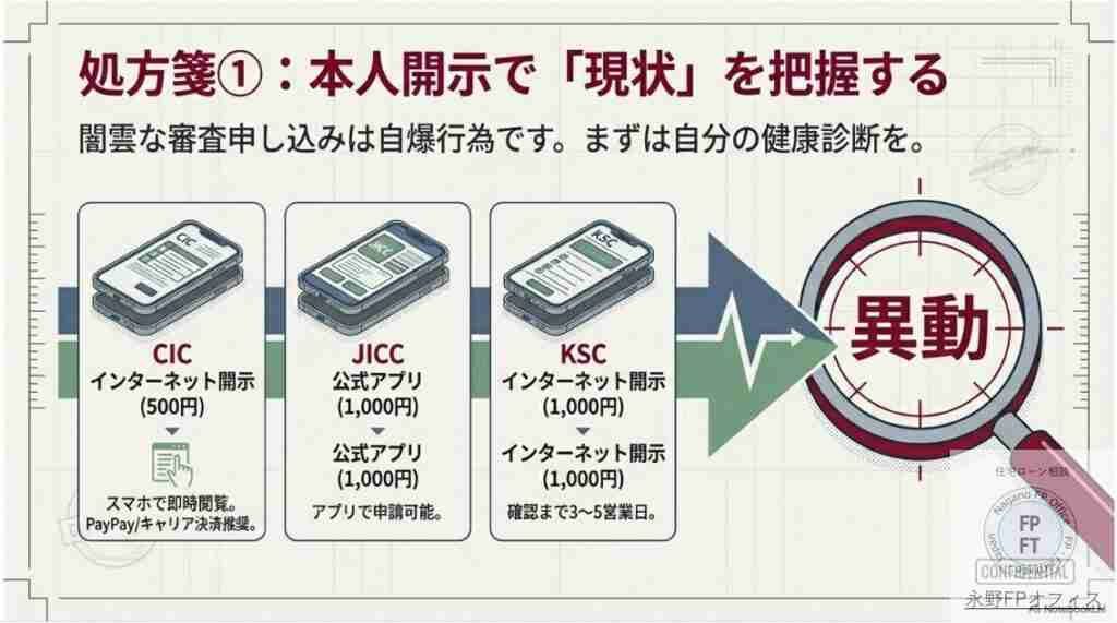 個人信用情報の取得から始めよう