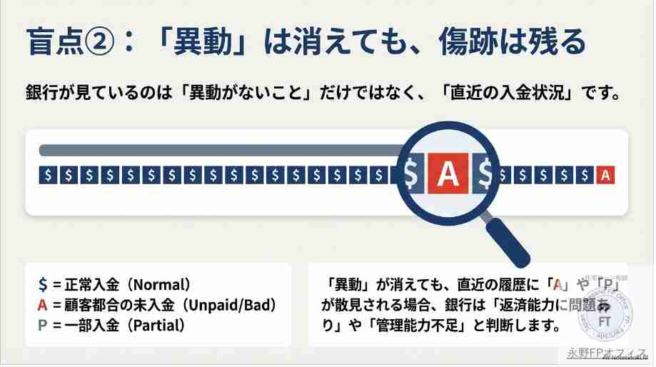 CIC入金状況にAはないか