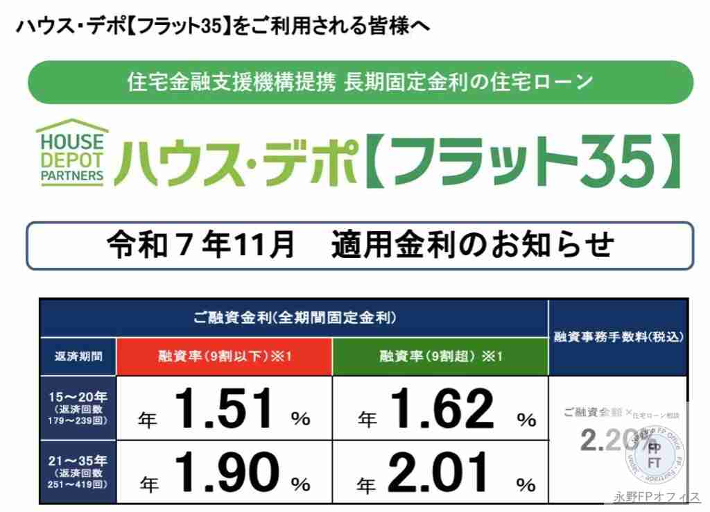 令和7年11月 フラット35金利