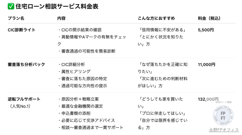 永野FPオフィス 住宅ローン審査逆転プラン料金表