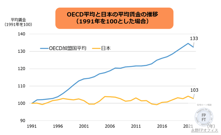 日本人の年収は上がっていない