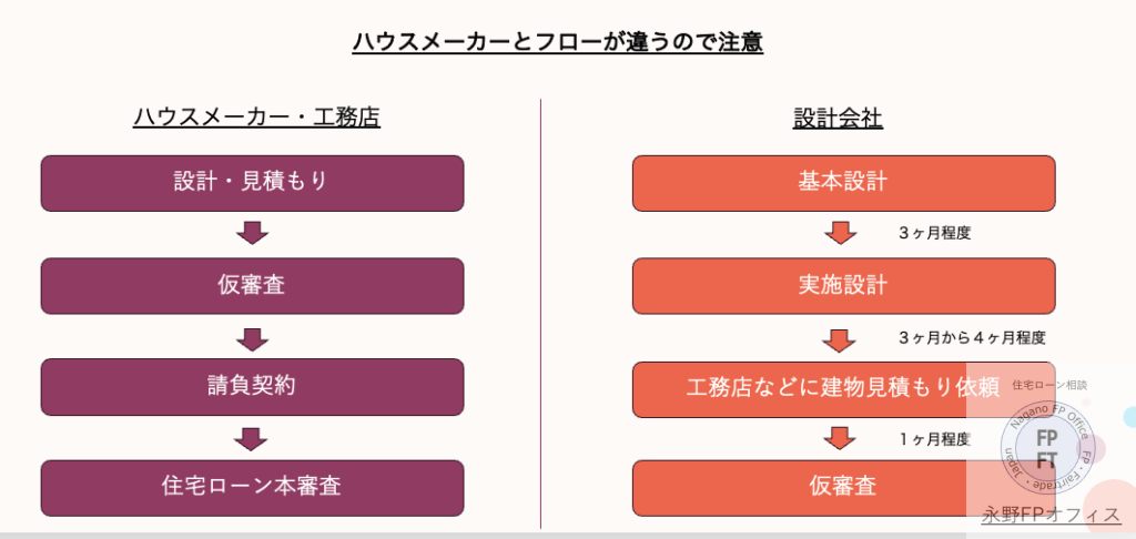 ハウスメーカーと設計会社でのマイホーム購入の違い