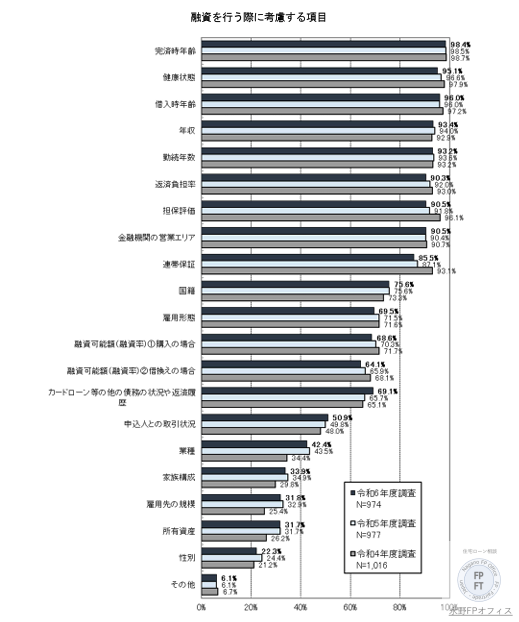 住宅ローン審査項目