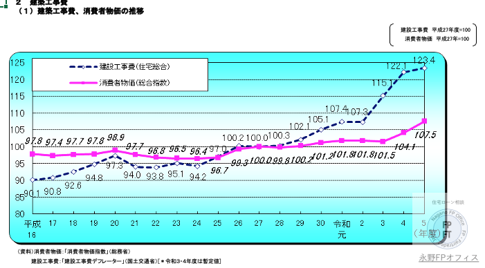 日本の住宅価格と物価上昇