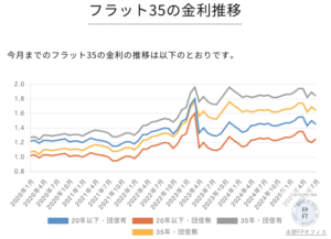 フラット３５金利推移