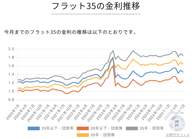 フラット35金利推移
