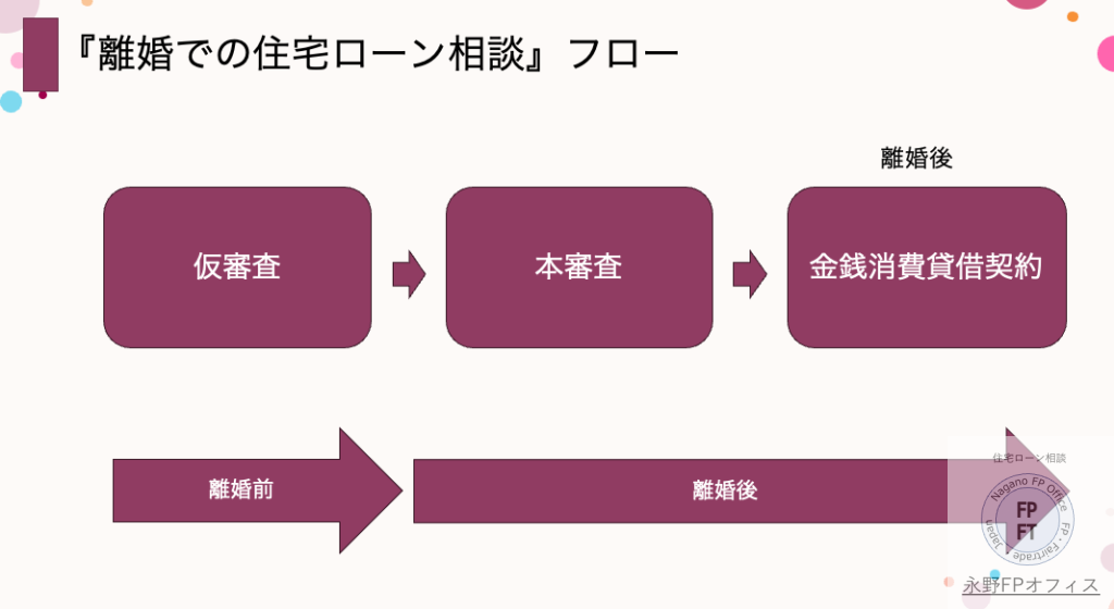 離婚での住宅ローンフロー