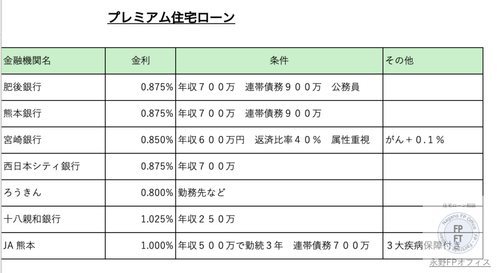 熊本で利用できるプレミアム住宅ローン一覧表