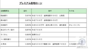 熊本で利用できるプレミアム住宅ローン一覧表