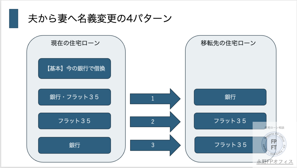 離婚での住宅ローン借換パターン