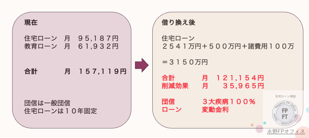 おまとめ住宅ローンとは