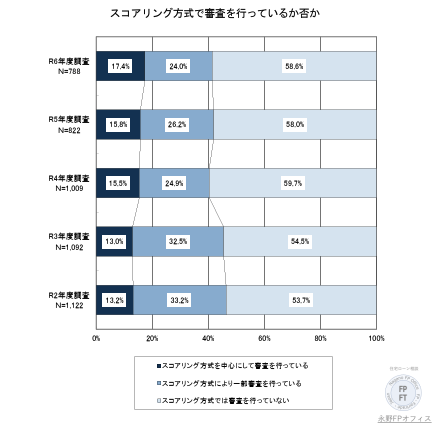 住宅ローン審査のスコアリング化