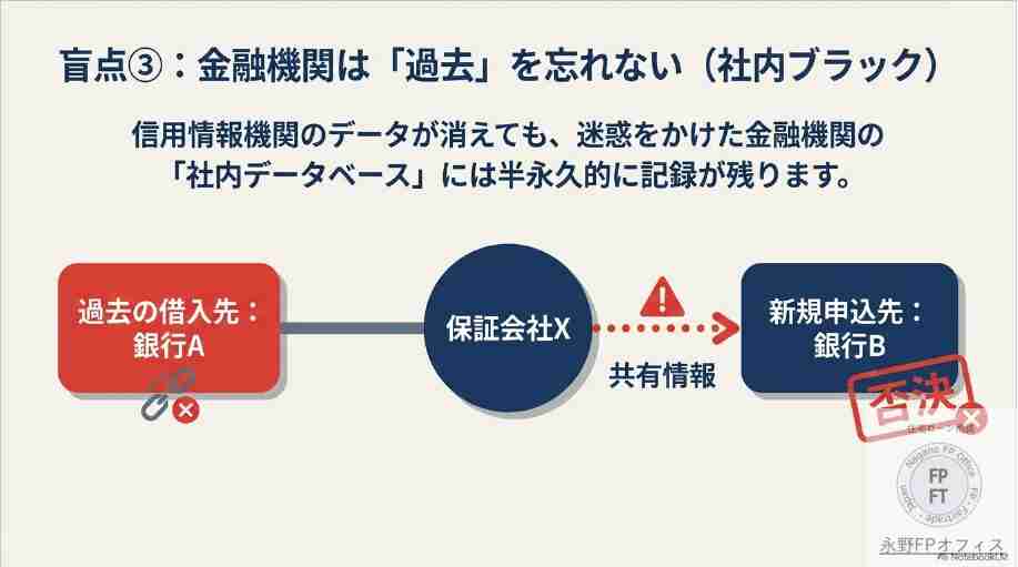 金融機関の過去のデータ