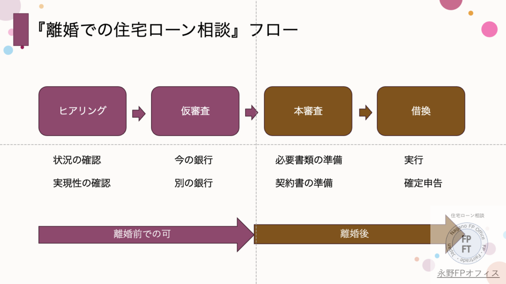 離婚での住宅ローン借換のフロー