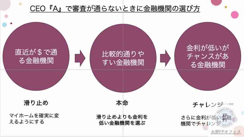 CEO『A』での金融機関の選び方