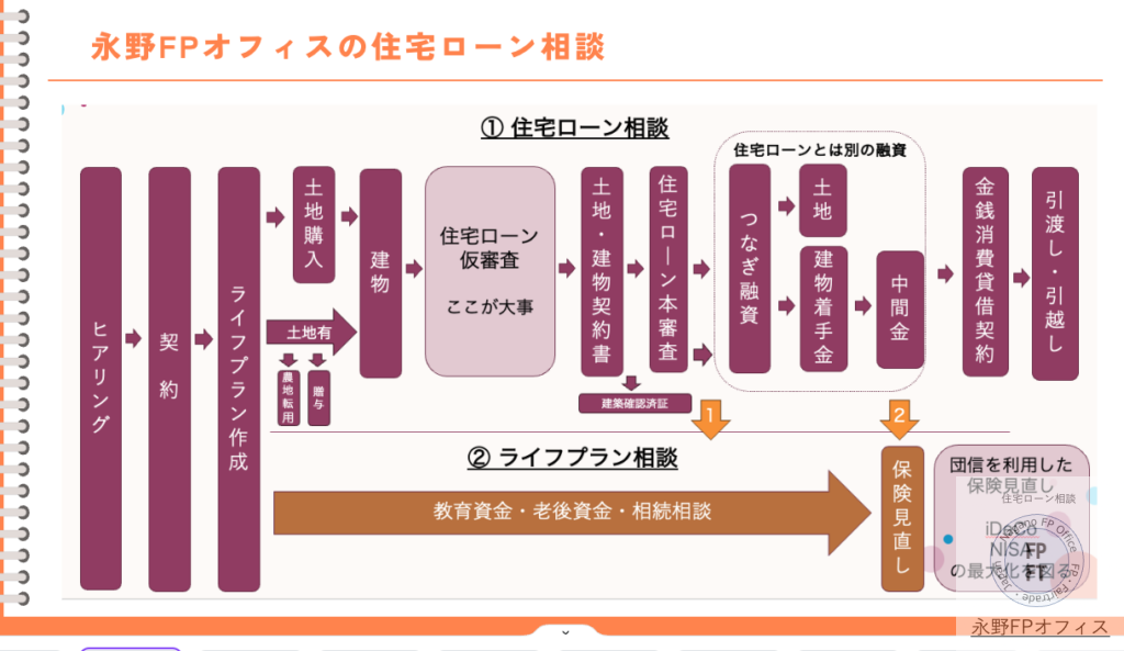 注文住宅の住宅ローンフロー