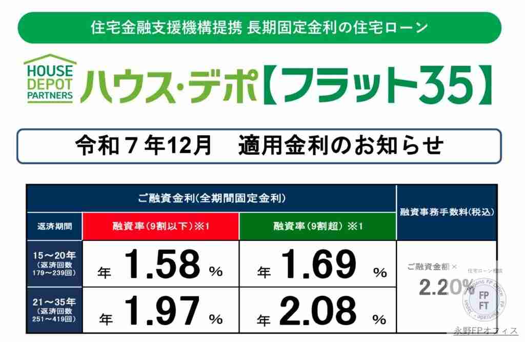 フラット３５　令和７年１２月金利