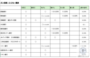 熊本県で利用できるガン団信１００％一覧