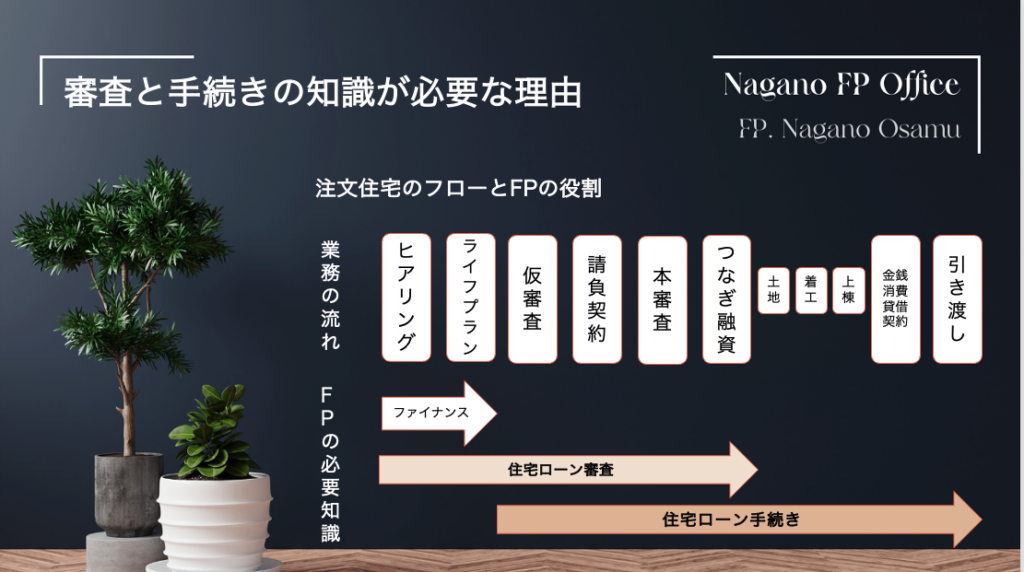 永野FPオフィスのライフプラン付き住宅ローン相談の審査のフロー