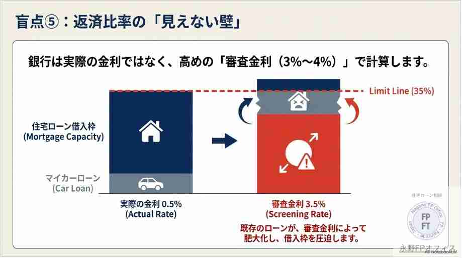 審査金利は低い方を選ぶ