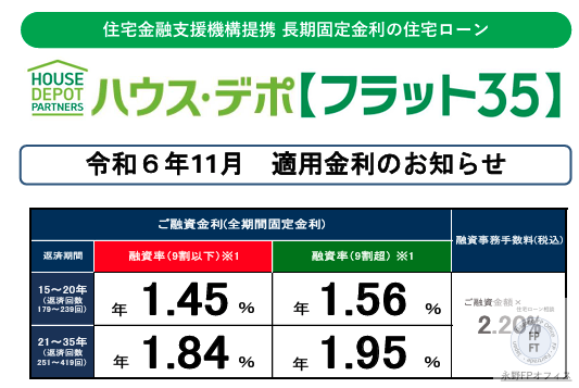 フラット３５　令和６年１１月金利