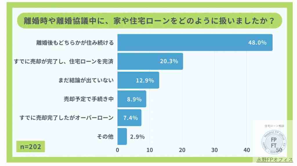 離婚時の住宅ローンはどうしたか