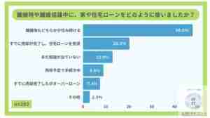 離婚時の住宅ローンはどうしたか