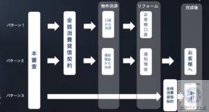 中古住宅＋リフォームでの住宅ローンフロー