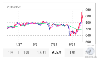 肥後銀行株価推移