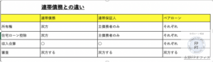 連帯債務、保証人、ペアローンの違い