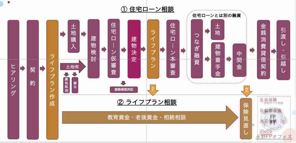 永野FPオフィスの住宅ローン相談一覧表