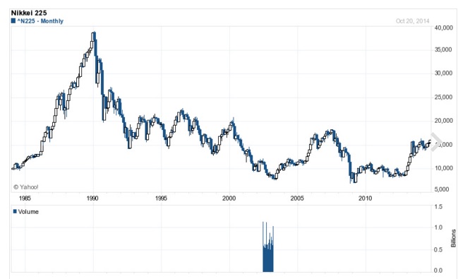 nikkei　長期チャート