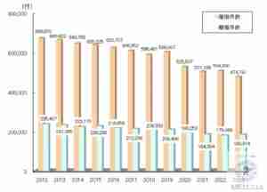 離婚件数の推移