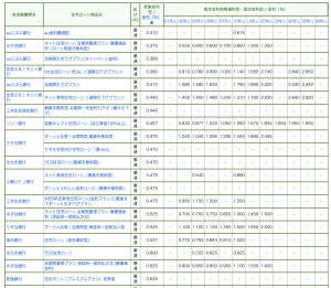 熊本で金利が１番低い住宅ローンはどこ